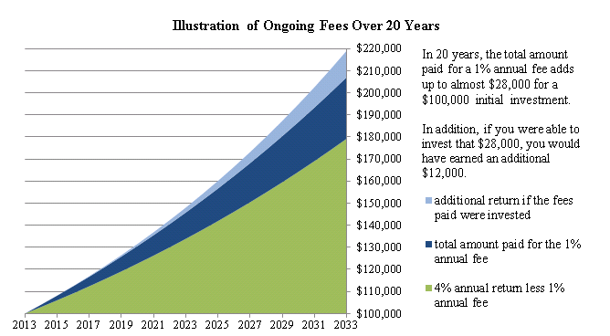 OngoingFeesover20years